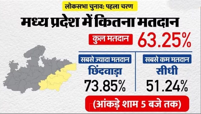 छह बजे तक 63.38 फीसदी मतदान, बालाघाट-छिंदवाड़ा में 70% से ज्यादा वोटिंग