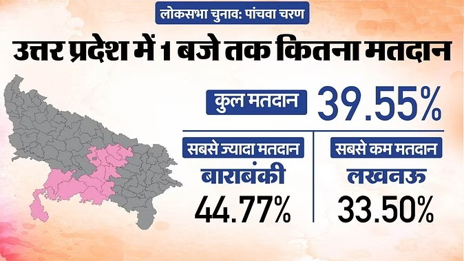 बाराबंकी में सबसे अधिक, लखनऊ में सबसे कम ,यूपी में एक बजे तक 39.55% मतदान